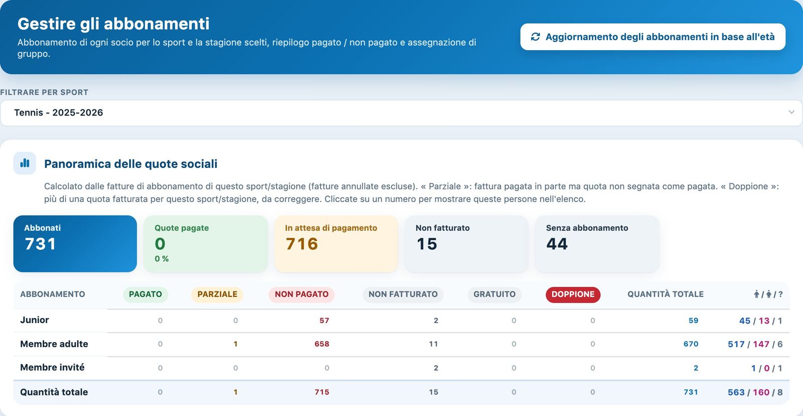 La panoramica delle quote di uno sport-stagione